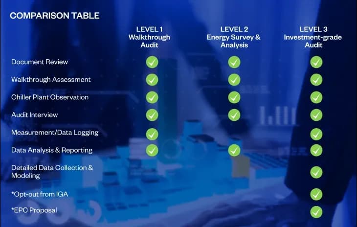 A table comparing the three different kinds of energy audits conducted by AdvanTEC.